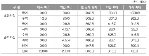 문해교육 1단계에서 시행되고 있는 각 과목의 교육 시간 조정 방향(교사)