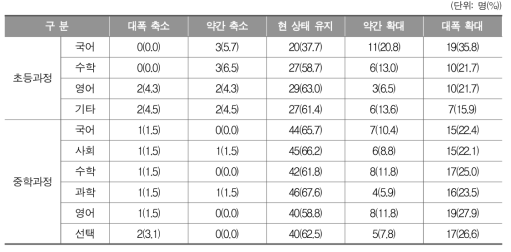 문해교육 2단계에서 시행되고 있는 각 과목의 교육 시간 조정 방향(학습자)