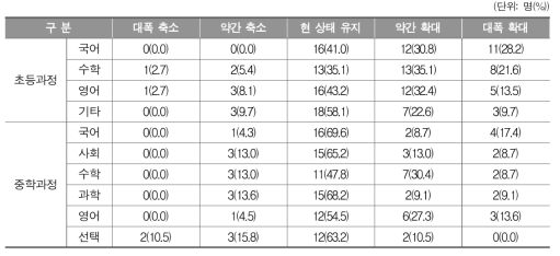 문해교육 2단계에서 시행되고 있는 각 과목의 교육 시간 조정 방향(교사)