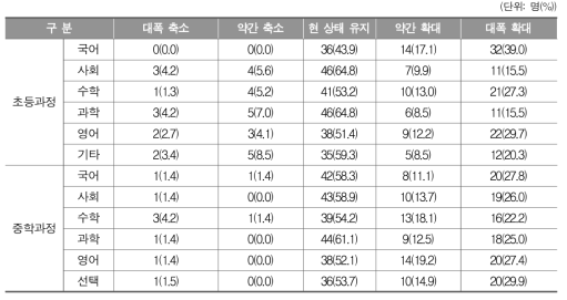 문해교육 3단계에서 시행되고 있는 각 과목의 교육 시간 조정 방향(학습자)