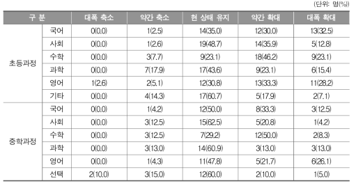 문해교육 3단계에서 시행되고 있는 각 과목의 교육 시간 조정 방향(교사)