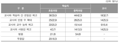 문해교육 발전을 위해 교사 측면에서 개선이 필요한 사항