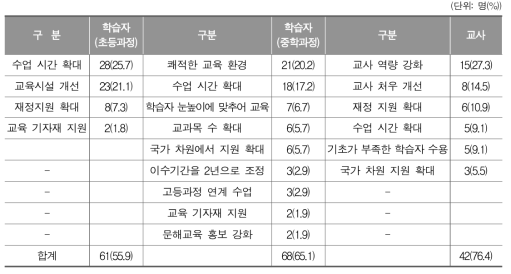 문해교육 발전을 위해 필요한 요인(학습자)