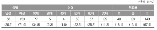 평생교육시설 관련 설문조사 응답자의 인적 배경(학습자)