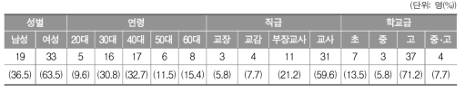 평생교육시설 관련 설문조사 응답자의 인적 배경(교원)