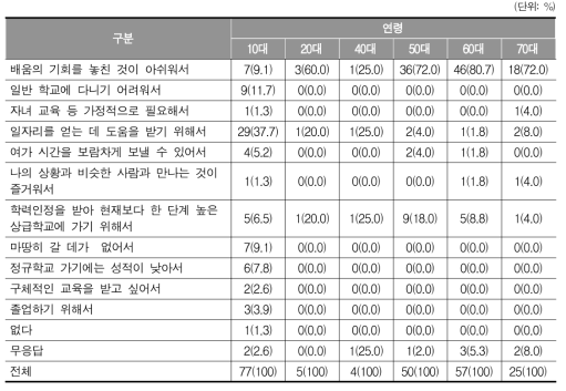 학습자가 평생교육시설에서 공부하는 이유(학습자, 연령대별)