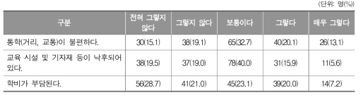 학습자의 학습활동 및 교원의 교수활동 저해 요인(학습자)