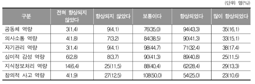 평생교육시설을 다님으로써 향상된 역량(학습자)