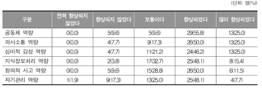 평생교육시설을 다님으로써 학습자들에게 향상된 역량(교원)