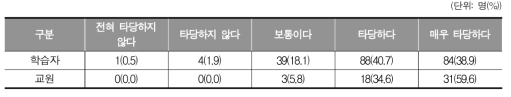 학력인정의 타당성