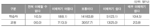 수업내용의 이해