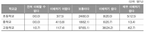 수업내용의 이해(학교 급별)