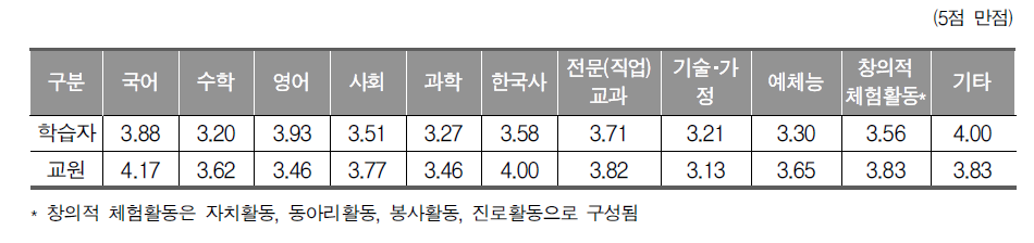 과목의 중요도(학력인정으로서의 최소 기준)