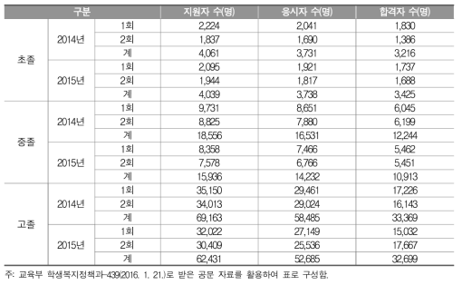 2014-2015년 검정고시 응시, 지원, 합격자 수 현황