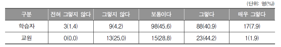 이수 과목수의 적정성