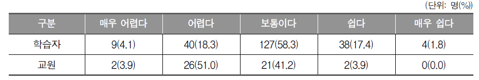 교과서의 이해도