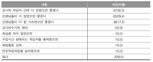 교원 측면에서 개선이 필요한 사항(학습자. 복수응답허용)