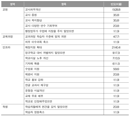 평생교육시설의 발전을 위한 필요 사항(교원, 중복응답허용)