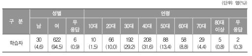 설문조사 참여자 기본 정보(학습자)