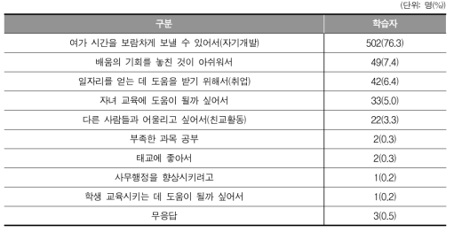 평생학습계좌제 학습과정을 수강하는 가장 큰 이유(학습자)