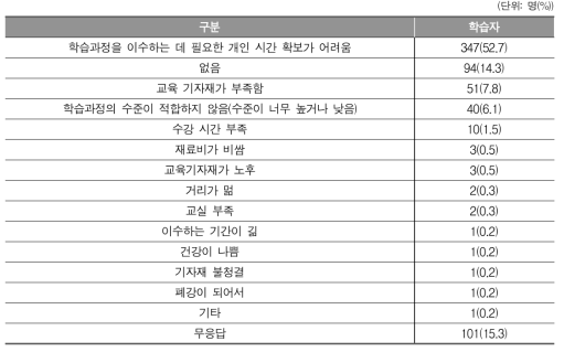 평생학습계좌제 학습과정을 수강하는 데 가장 큰 어려움(학습자)