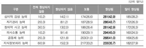 평생학습계좌제 학습과정을 수강하면서 향상된 능력(학습자)