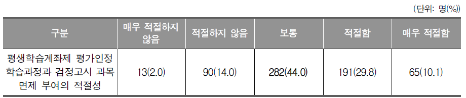 현재 수강하는 평생학습계좌제 학습과정과 검정고시 과목 면제 부여의 적절성(학습자)