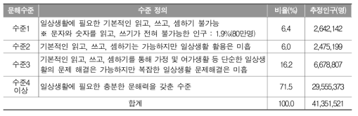 문해 능력 수준별 성인인구 분포(교육부･국가평생교육진흥원, 2014a, p. 123)