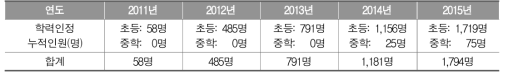 성인 문해 교육과정 이수에 따른 학력인정 현황(국가문해교육센터, 2016, http://le.or.kr/new/new01_05.jsp, 2016. 10. 20 검색, 재구성)