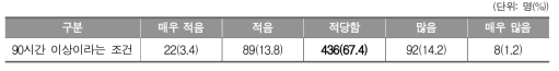 검정고시 과목 면제를 위한 시간의 적당성(학습자)