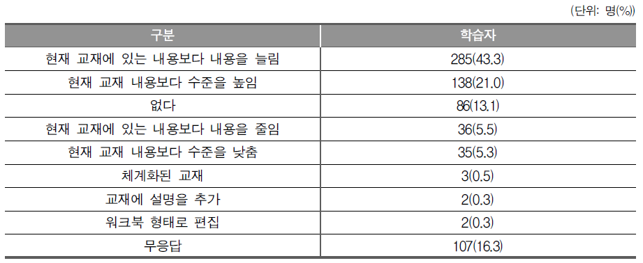 교재(교과서 등) 측면에서 개선이 필요한 사항(학습자)