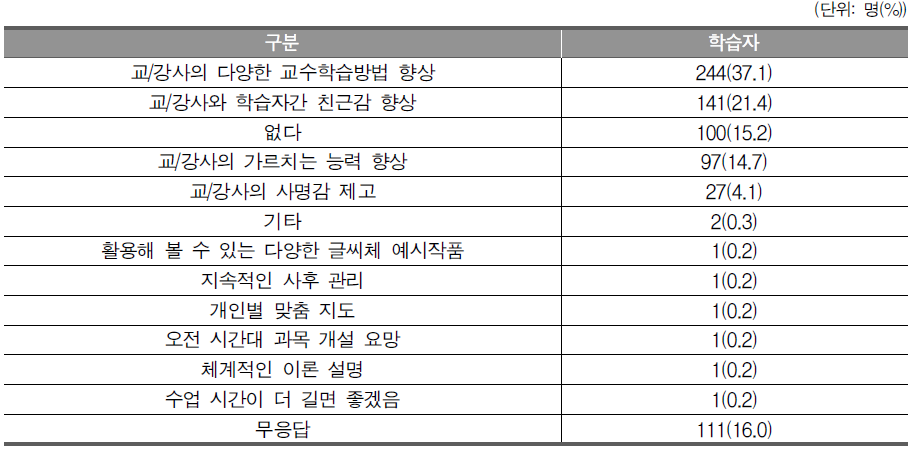 교/강사 측면에서 개선이 필요한 사항(학습자)