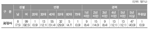 설문조사 참여자 기본 정보(교/강사)