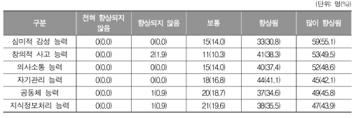 평생학습계좌제 학습과정을 수강하면서 향상된 능력(교/강사)