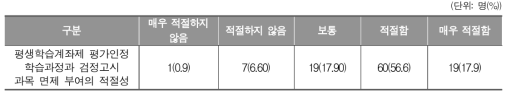 현재 가르치는 평생학습계좌제 학습과정과 검정고시 과목 면제 부여의 적절성(교/강사)