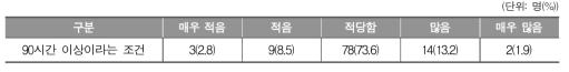 검정고시 과목 면제를 위한 시간의 적당성(교/강사)