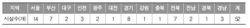 지역별 학력인정 평생교육시설 현황(교육부, 2013, http://www.moe.go.kr/web/100078/ko/board/view.do?bbsId=326&boardSeq=51749&mode=view, (2016. 3. 25. 검색)