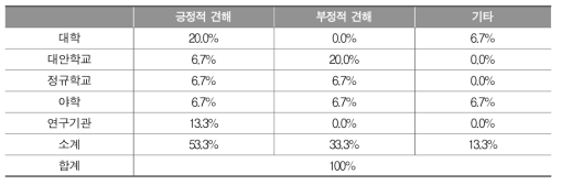 평생학습계좌제 학습과정과 검정고시 과목 면제 연계에 대한 기관별 견해 비교