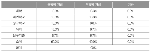 평생학습계좌제 학습과정과 검정고시 과목 면제 확대에 대한 기관별 견해 비교