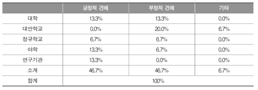 국가공인 영어인증시험으로 검정고시 영어 과목 대체에 대한 기관별 견해 비교