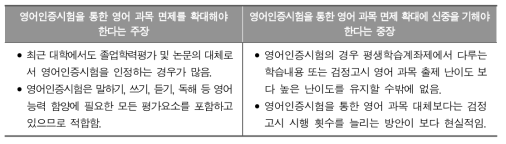 영어인증시험을 통한 영어 과목 면제에 대한 쟁점