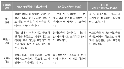 국내･외 주요 평생학습 실태조사의 평생학습 유형별 정의(박성호 외, 2014, p.19)