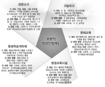 본 연구의 범주에 속하는 보완적 학력인정제도의 개요