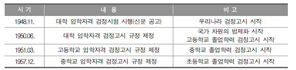 초･중･고 졸업학력 검정고시의 도입 연혁(김덕근 외, 2014, pp. 32-56)