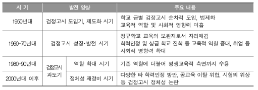 졸업학력 검정고시의 시기별 발전 양상 및 주요 내용(김덕근 외, 2014, pp. 32-56)