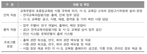 졸업학력 검정고시의 현황