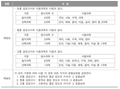 검정고시 학력인정의 내용 기준(서울특별시교육청, 2016)