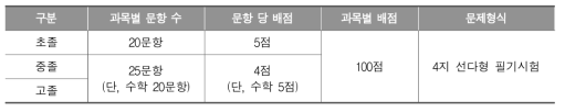 검정고시 학력인정의 문항 및 배점 구성(서울특별시교육청, 2016)