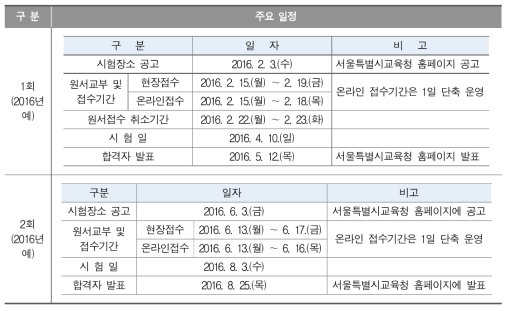 검정고시의 주요 일정(서울특별시교육청, 2016)