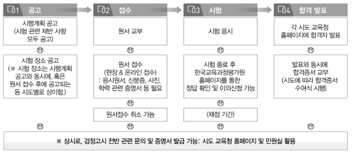 검정고시 주요 시행 과정 내용별 정리